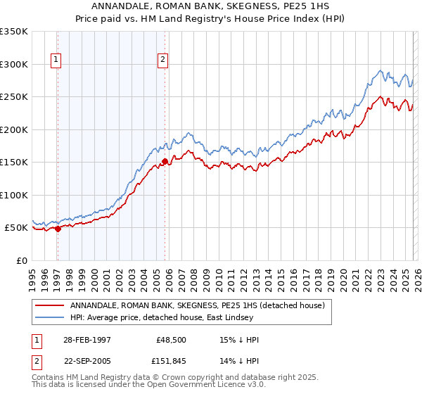 ANNANDALE, ROMAN BANK, SKEGNESS, PE25 1HS: Price paid vs HM Land Registry's House Price Index