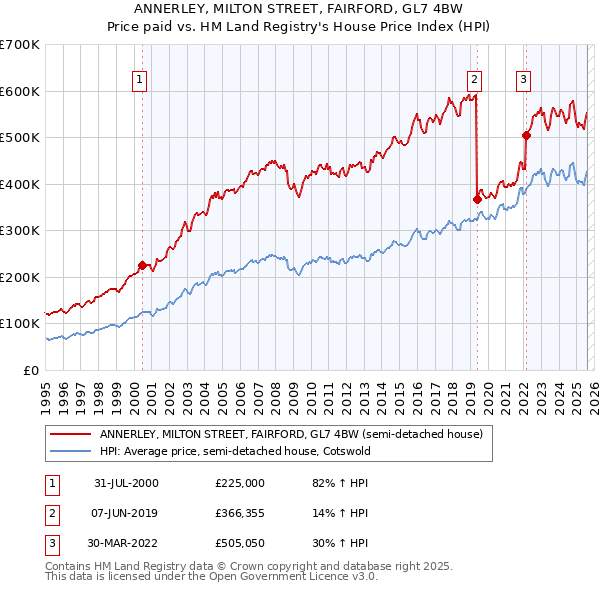 ANNERLEY, MILTON STREET, FAIRFORD, GL7 4BW: Price paid vs HM Land Registry's House Price Index