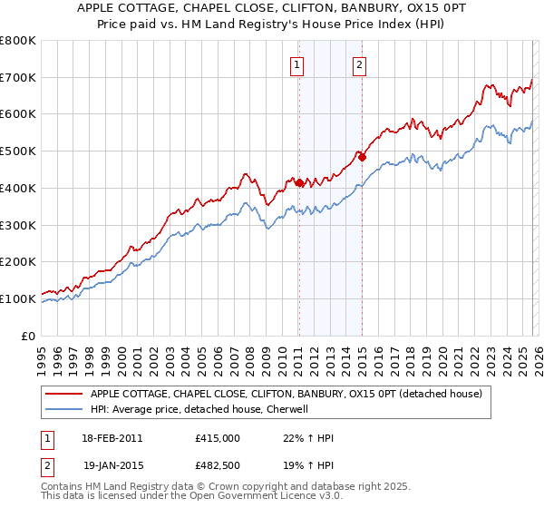 APPLE COTTAGE, CHAPEL CLOSE, CLIFTON, BANBURY, OX15 0PT: Price paid vs HM Land Registry's House Price Index