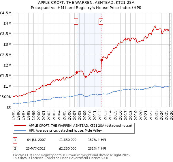 APPLE CROFT, THE WARREN, ASHTEAD, KT21 2SA: Price paid vs HM Land Registry's House Price Index