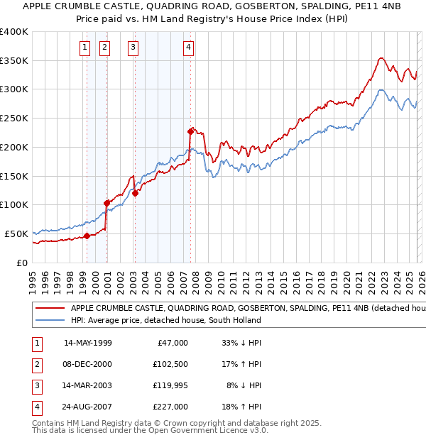 APPLE CRUMBLE CASTLE, QUADRING ROAD, GOSBERTON, SPALDING, PE11 4NB: Price paid vs HM Land Registry's House Price Index