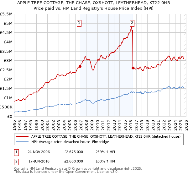 APPLE TREE COTTAGE, THE CHASE, OXSHOTT, LEATHERHEAD, KT22 0HR: Price paid vs HM Land Registry's House Price Index