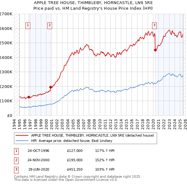 APPLE TREE HOUSE, THIMBLEBY, HORNCASTLE, LN9 5RE: Price paid vs HM Land Registry's House Price Index
