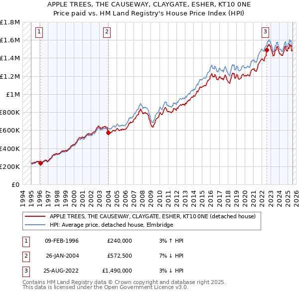 APPLE TREES, THE CAUSEWAY, CLAYGATE, ESHER, KT10 0NE: Price paid vs HM Land Registry's House Price Index