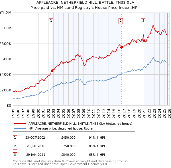 APPLEACRE, NETHERFIELD HILL, BATTLE, TN33 0LA: Price paid vs HM Land Registry's House Price Index