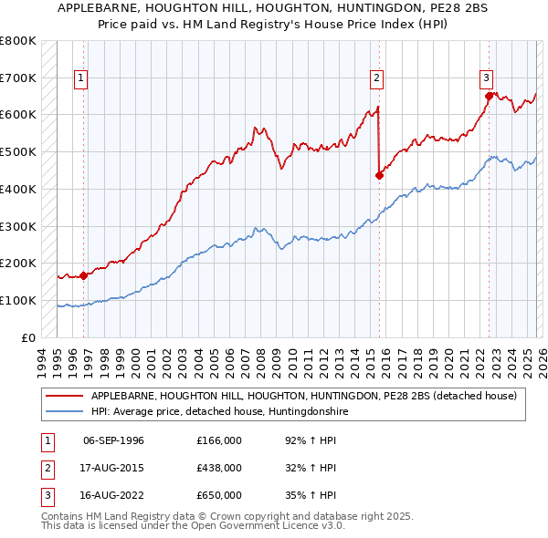 APPLEBARNE, HOUGHTON HILL, HOUGHTON, HUNTINGDON, PE28 2BS: Price paid vs HM Land Registry's House Price Index