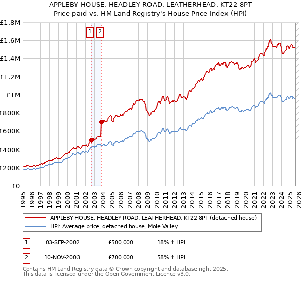APPLEBY HOUSE, HEADLEY ROAD, LEATHERHEAD, KT22 8PT: Price paid vs HM Land Registry's House Price Index
