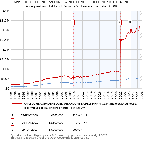 APPLEDORE, CORNDEAN LANE, WINCHCOMBE, CHELTENHAM, GL54 5NL: Price paid vs HM Land Registry's House Price Index