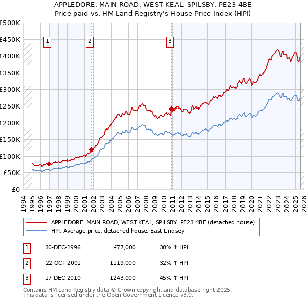 APPLEDORE, MAIN ROAD, WEST KEAL, SPILSBY, PE23 4BE: Price paid vs HM Land Registry's House Price Index