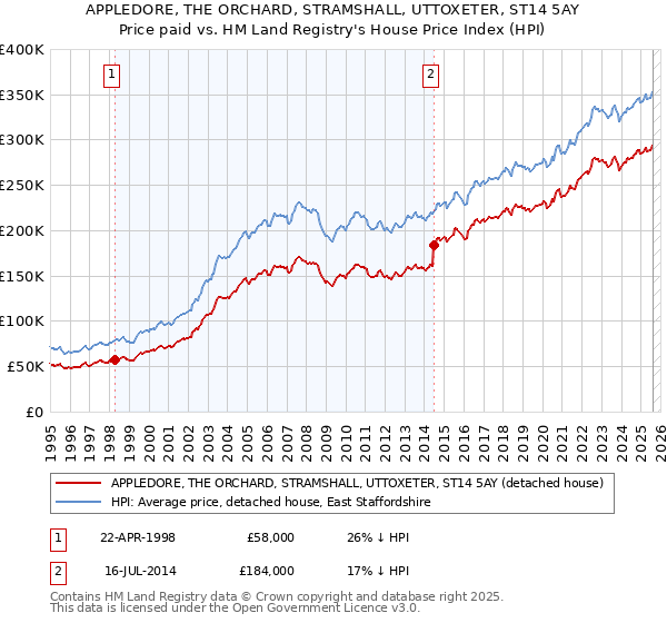 APPLEDORE, THE ORCHARD, STRAMSHALL, UTTOXETER, ST14 5AY: Price paid vs HM Land Registry's House Price Index