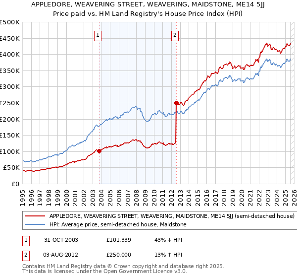 APPLEDORE, WEAVERING STREET, WEAVERING, MAIDSTONE, ME14 5JJ: Price paid vs HM Land Registry's House Price Index