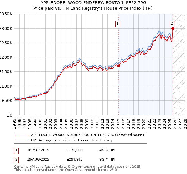 APPLEDORE, WOOD ENDERBY, BOSTON, PE22 7PG: Price paid vs HM Land Registry's House Price Index