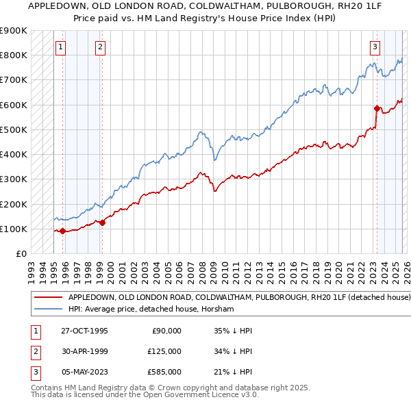 APPLEDOWN, OLD LONDON ROAD, COLDWALTHAM, PULBOROUGH, RH20 1LF: Price paid vs HM Land Registry's House Price Index
