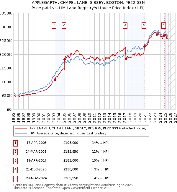 APPLEGARTH, CHAPEL LANE, SIBSEY, BOSTON, PE22 0SN: Price paid vs HM Land Registry's House Price Index