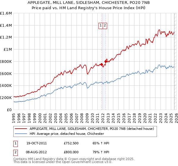 APPLEGATE, MILL LANE, SIDLESHAM, CHICHESTER, PO20 7NB: Price paid vs HM Land Registry's House Price Index