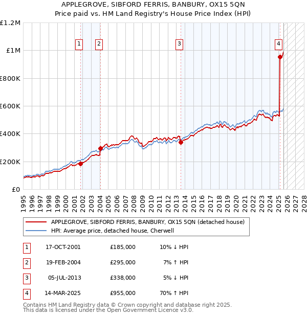 APPLEGROVE, SIBFORD FERRIS, BANBURY, OX15 5QN: Price paid vs HM Land Registry's House Price Index