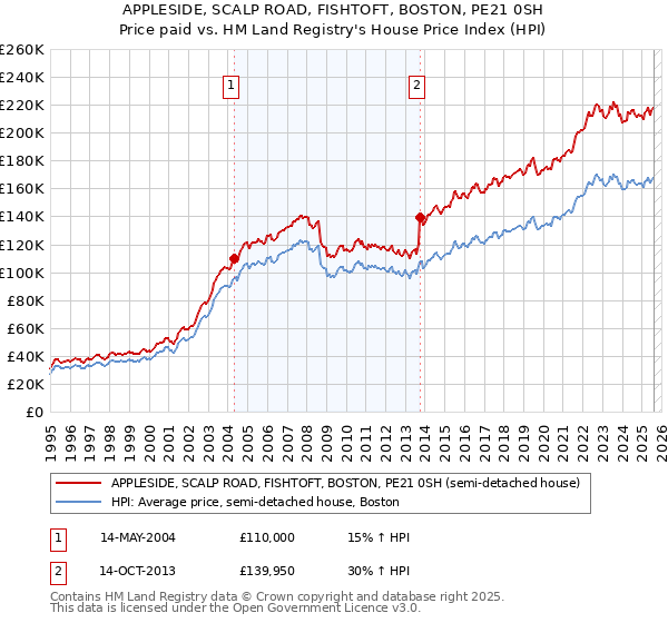 APPLESIDE, SCALP ROAD, FISHTOFT, BOSTON, PE21 0SH: Price paid vs HM Land Registry's House Price Index