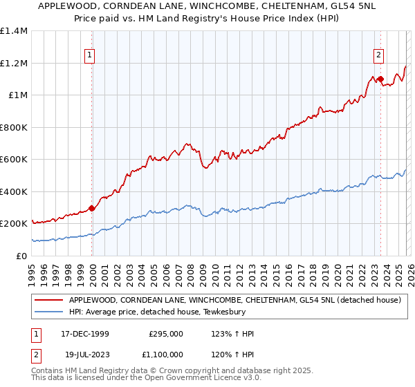 APPLEWOOD, CORNDEAN LANE, WINCHCOMBE, CHELTENHAM, GL54 5NL: Price paid vs HM Land Registry's House Price Index