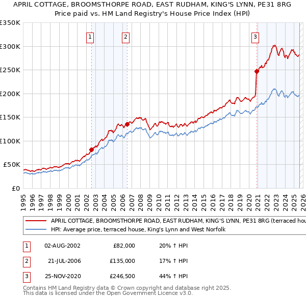 APRIL COTTAGE, BROOMSTHORPE ROAD, EAST RUDHAM, KING'S LYNN, PE31 8RG: Price paid vs HM Land Registry's House Price Index