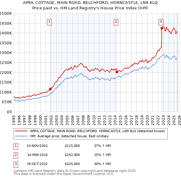 APRIL COTTAGE, MAIN ROAD, BELCHFORD, HORNCASTLE, LN9 6LQ: Price paid vs HM Land Registry's House Price Index