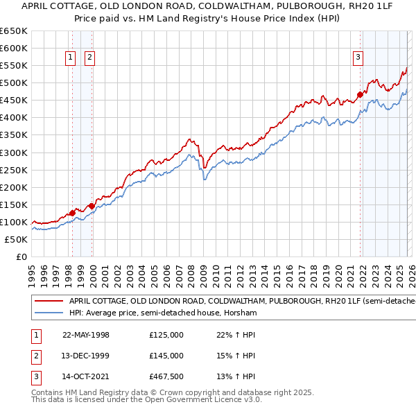 APRIL COTTAGE, OLD LONDON ROAD, COLDWALTHAM, PULBOROUGH, RH20 1LF: Price paid vs HM Land Registry's House Price Index