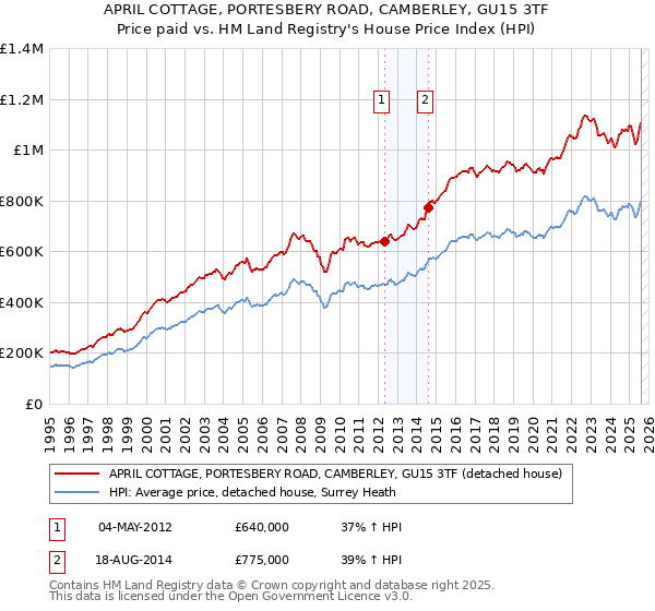 APRIL COTTAGE, PORTESBERY ROAD, CAMBERLEY, GU15 3TF: Price paid vs HM Land Registry's House Price Index