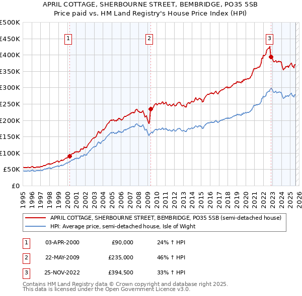 APRIL COTTAGE, SHERBOURNE STREET, BEMBRIDGE, PO35 5SB: Price paid vs HM Land Registry's House Price Index