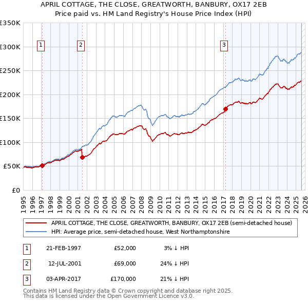 APRIL COTTAGE, THE CLOSE, GREATWORTH, BANBURY, OX17 2EB: Price paid vs HM Land Registry's House Price Index