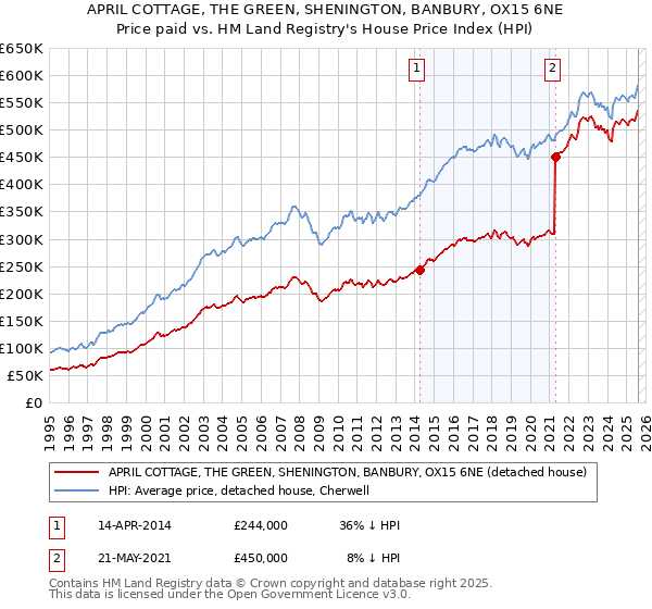 APRIL COTTAGE, THE GREEN, SHENINGTON, BANBURY, OX15 6NE: Price paid vs HM Land Registry's House Price Index