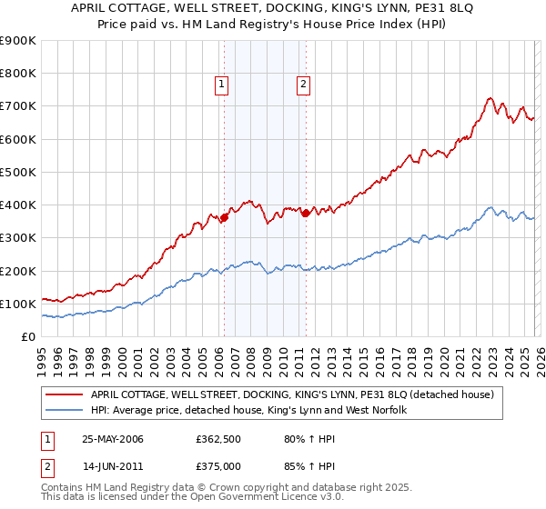 APRIL COTTAGE, WELL STREET, DOCKING, KING'S LYNN, PE31 8LQ: Price paid vs HM Land Registry's House Price Index
