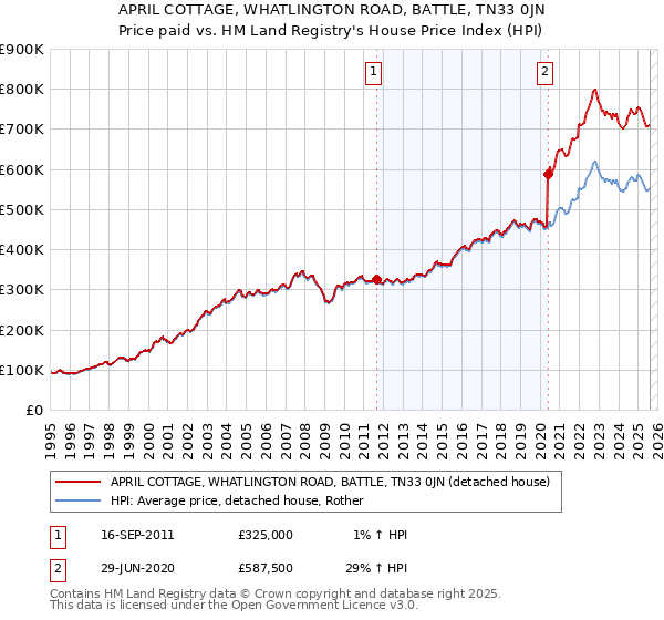 APRIL COTTAGE, WHATLINGTON ROAD, BATTLE, TN33 0JN: Price paid vs HM Land Registry's House Price Index