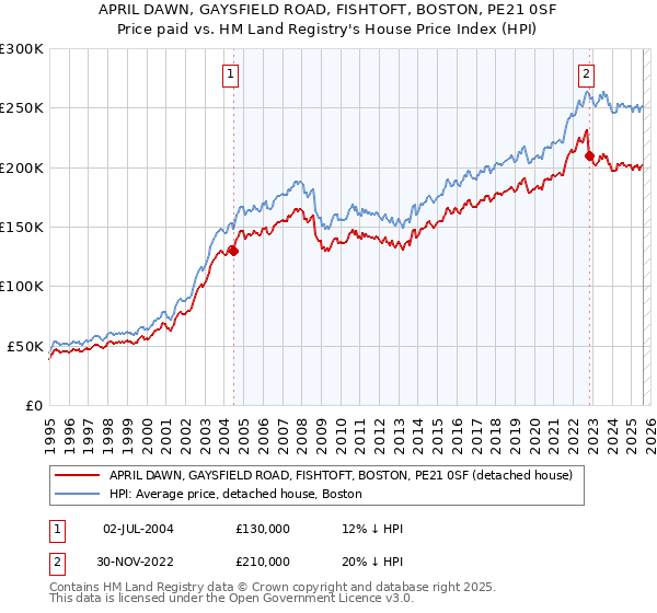 APRIL DAWN, GAYSFIELD ROAD, FISHTOFT, BOSTON, PE21 0SF: Price paid vs HM Land Registry's House Price Index