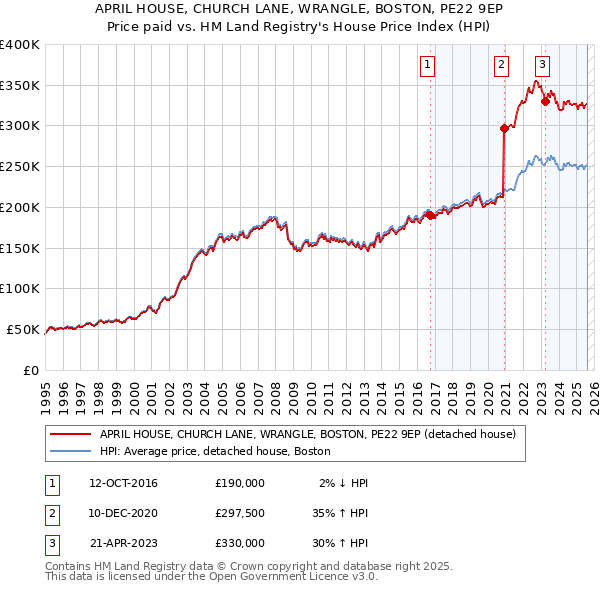 APRIL HOUSE, CHURCH LANE, WRANGLE, BOSTON, PE22 9EP: Price paid vs HM Land Registry's House Price Index