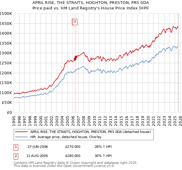 APRIL RISE, THE STRAITS, HOGHTON, PRESTON, PR5 0DA: Price paid vs HM Land Registry's House Price Index