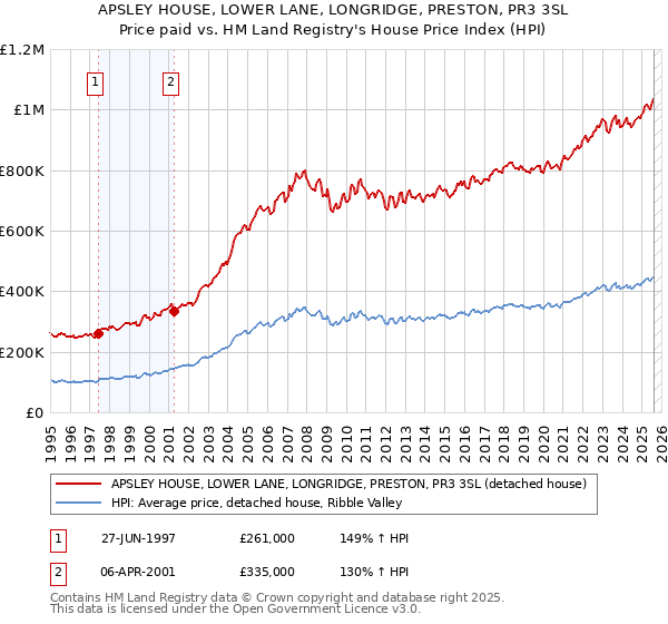 APSLEY HOUSE, LOWER LANE, LONGRIDGE, PRESTON, PR3 3SL: Price paid vs HM Land Registry's House Price Index