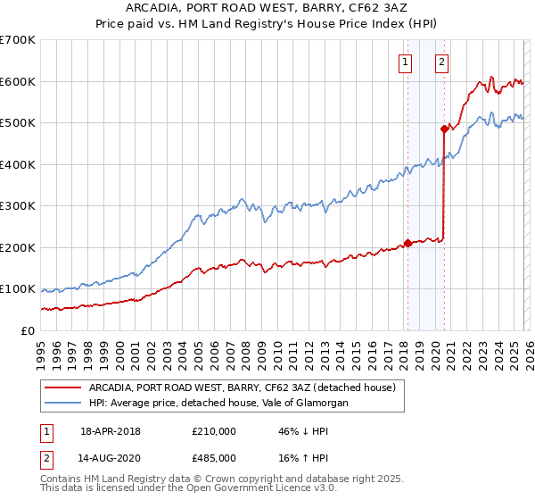 ARCADIA, PORT ROAD WEST, BARRY, CF62 3AZ: Price paid vs HM Land Registry's House Price Index