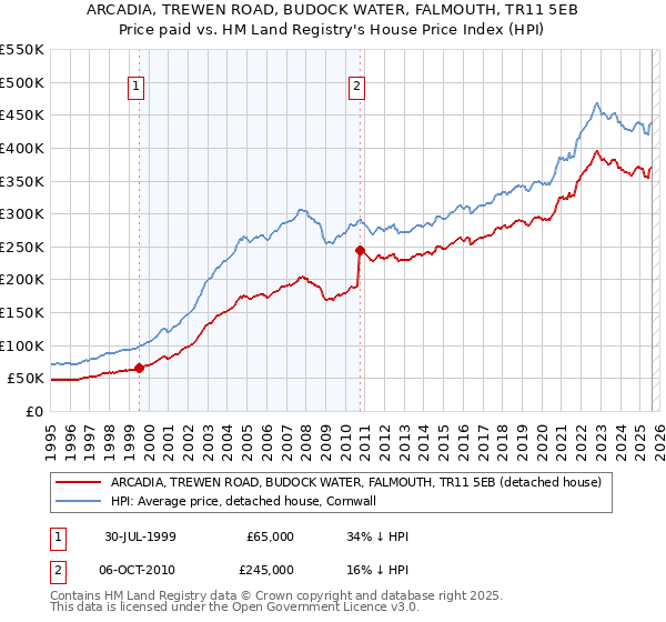 ARCADIA, TREWEN ROAD, BUDOCK WATER, FALMOUTH, TR11 5EB: Price paid vs HM Land Registry's House Price Index