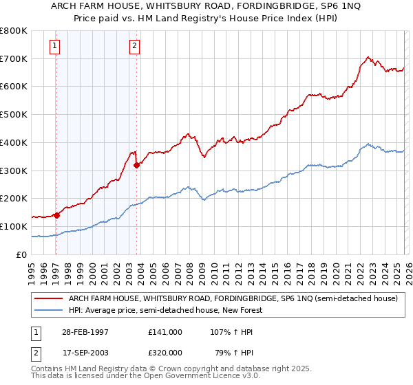 ARCH FARM HOUSE, WHITSBURY ROAD, FORDINGBRIDGE, SP6 1NQ: Price paid vs HM Land Registry's House Price Index