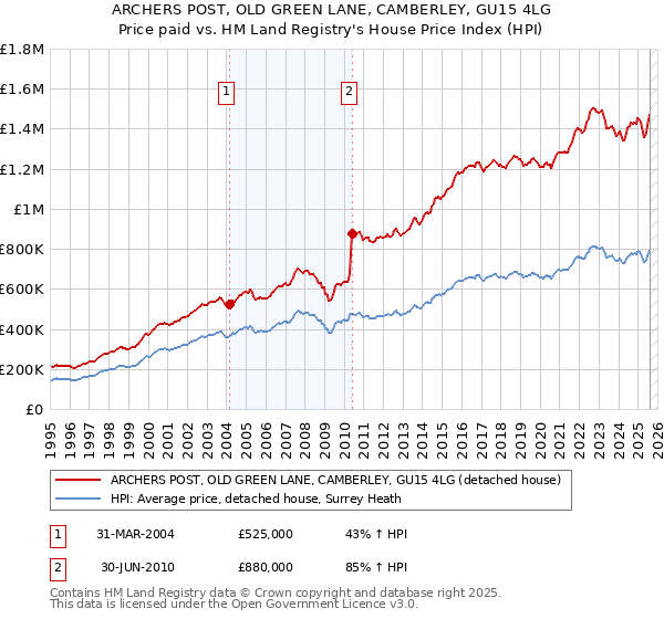 ARCHERS POST, OLD GREEN LANE, CAMBERLEY, GU15 4LG: Price paid vs HM Land Registry's House Price Index