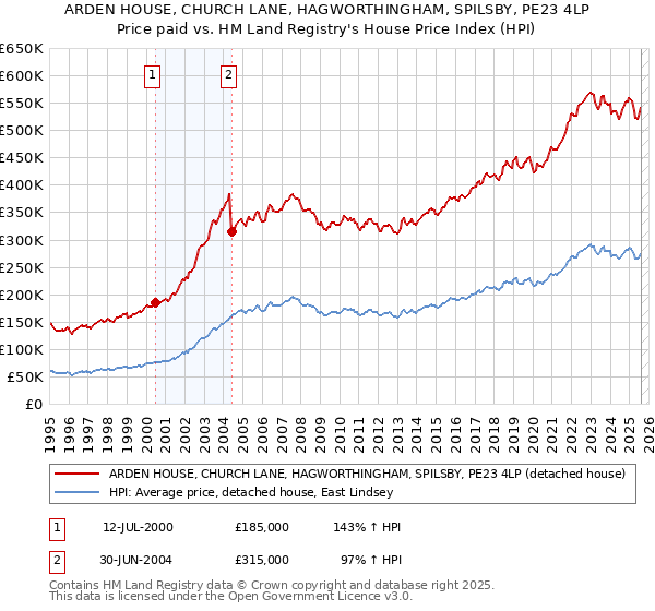 ARDEN HOUSE, CHURCH LANE, HAGWORTHINGHAM, SPILSBY, PE23 4LP: Price paid vs HM Land Registry's House Price Index