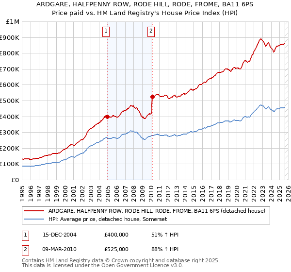 ARDGARE, HALFPENNY ROW, RODE HILL, RODE, FROME, BA11 6PS: Price paid vs HM Land Registry's House Price Index
