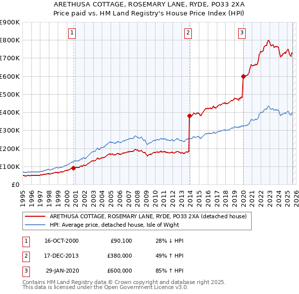 ARETHUSA COTTAGE, ROSEMARY LANE, RYDE, PO33 2XA: Price paid vs HM Land Registry's House Price Index