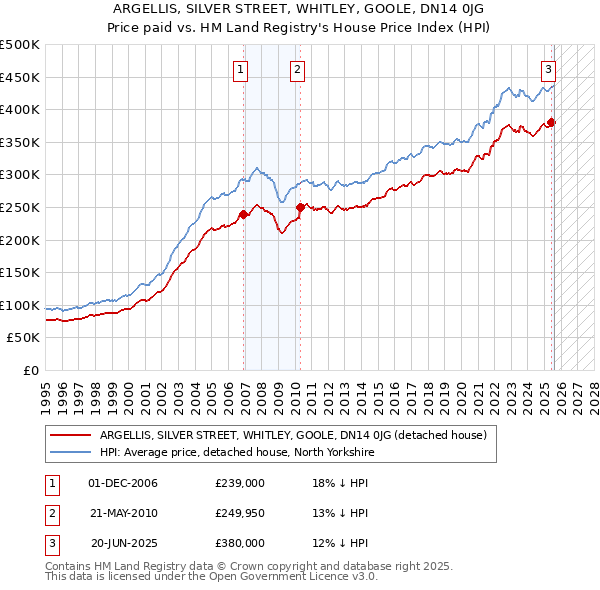 ARGELLIS, SILVER STREET, WHITLEY, GOOLE, DN14 0JG: Price paid vs HM Land Registry's House Price Index