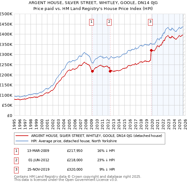 ARGENT HOUSE, SILVER STREET, WHITLEY, GOOLE, DN14 0JG: Price paid vs HM Land Registry's House Price Index