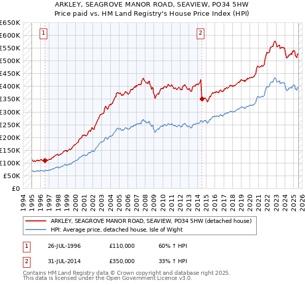 ARKLEY, SEAGROVE MANOR ROAD, SEAVIEW, PO34 5HW: Price paid vs HM Land Registry's House Price Index