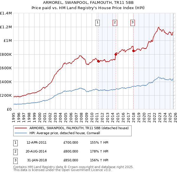 ARMOREL, SWANPOOL, FALMOUTH, TR11 5BB: Price paid vs HM Land Registry's House Price Index