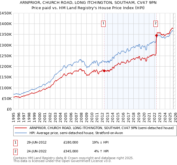 ARNPRIOR, CHURCH ROAD, LONG ITCHINGTON, SOUTHAM, CV47 9PN: Price paid vs HM Land Registry's House Price Index