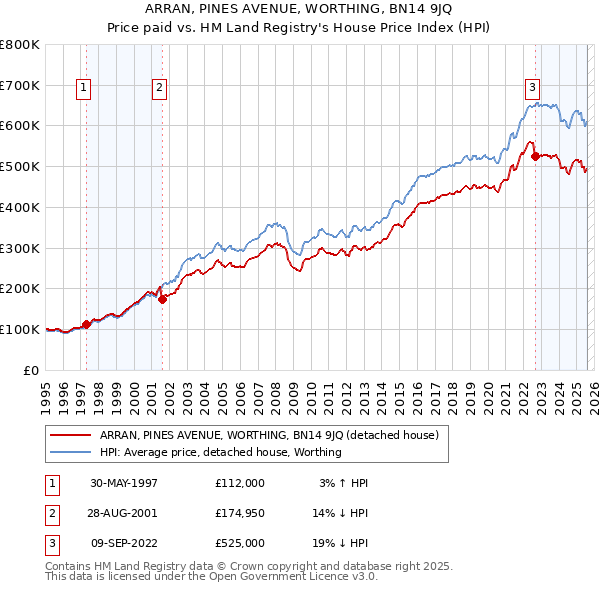 ARRAN, PINES AVENUE, WORTHING, BN14 9JQ: Price paid vs HM Land Registry's House Price Index