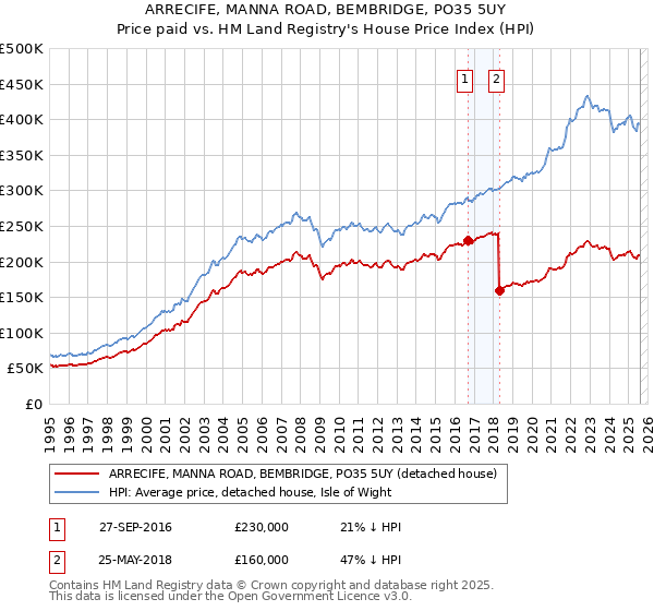 ARRECIFE, MANNA ROAD, BEMBRIDGE, PO35 5UY: Price paid vs HM Land Registry's House Price Index