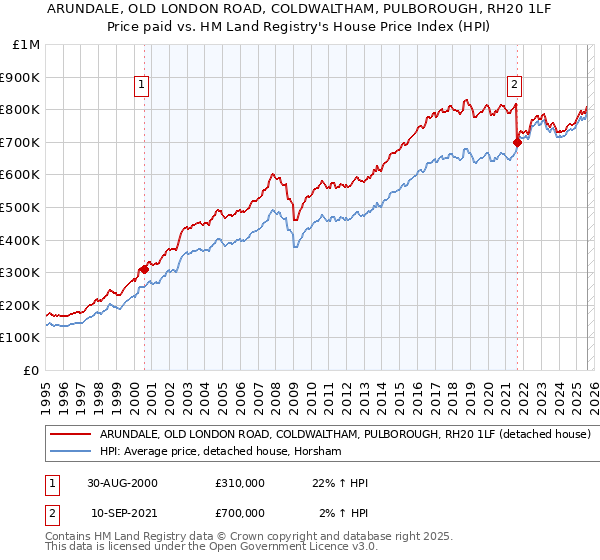 ARUNDALE, OLD LONDON ROAD, COLDWALTHAM, PULBOROUGH, RH20 1LF: Price paid vs HM Land Registry's House Price Index